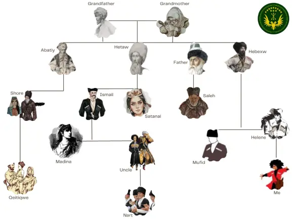 Circassian family tree